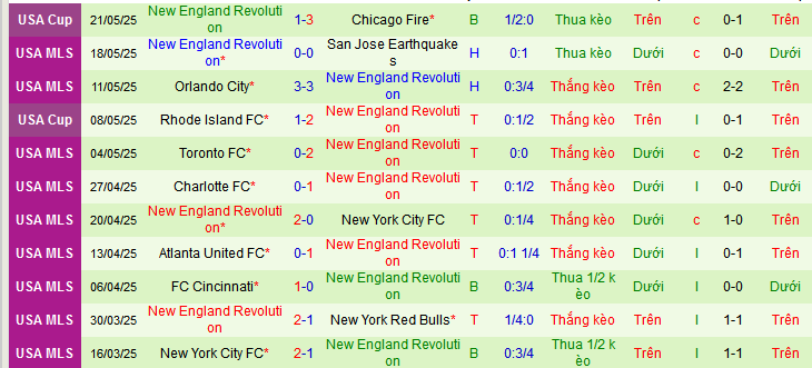 Nhận định, soi kèo Sporting Kansas City vs New England Revolution, 7h30 ngày 25/5 - Ảnh 2