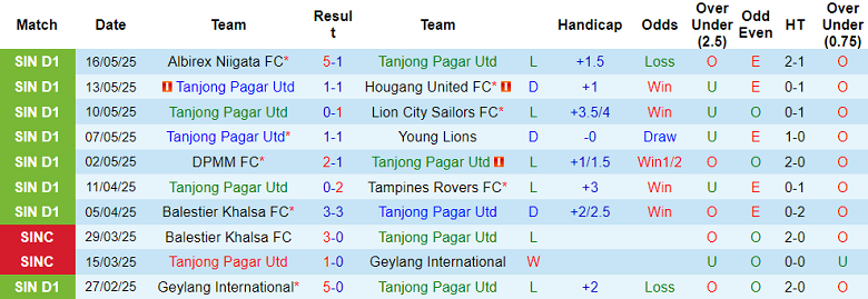 Nhận định, soi kèo Tanjong Pagar vs Geylang International, 17h00 ngày 25/5: Cửa dưới thắng thế - Ảnh 1