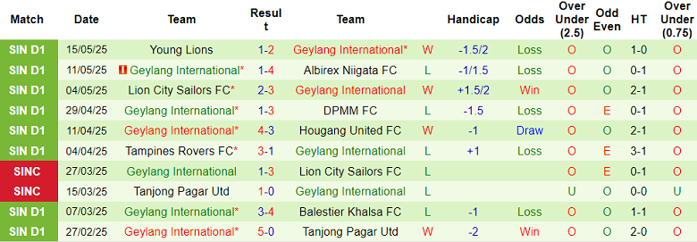 Nhận định, soi kèo Tanjong Pagar vs Geylang International, 17h00 ngày 25/5: Cửa dưới thắng thế - Ảnh 2