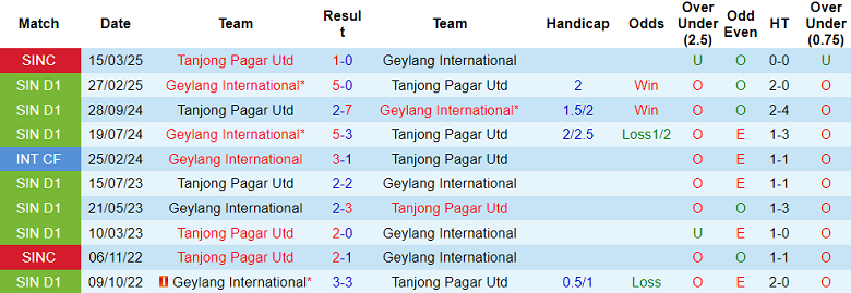 Nhận định, soi kèo Tanjong Pagar vs Geylang International, 17h00 ngày 25/5: Cửa dưới thắng thế - Ảnh 3