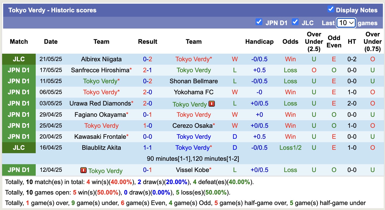 Nhận định, soi kèo Tokyo Verdy vs Kyoto Sanga, 13h00 ngày 25/5: Áp đảo chủ nhà - Ảnh 2