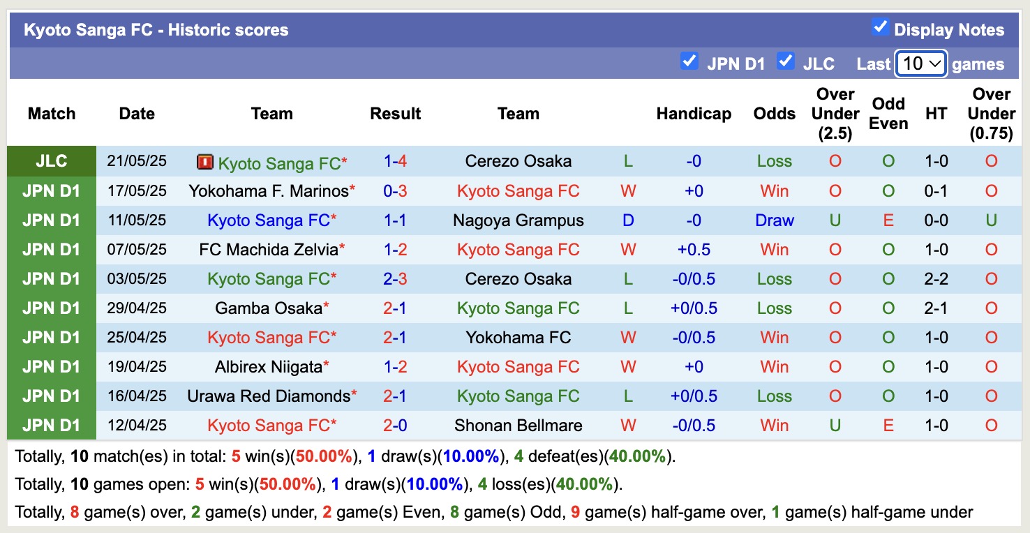 Nhận định, soi kèo Tokyo Verdy vs Kyoto Sanga, 13h00 ngày 25/5: Áp đảo chủ nhà - Ảnh 3