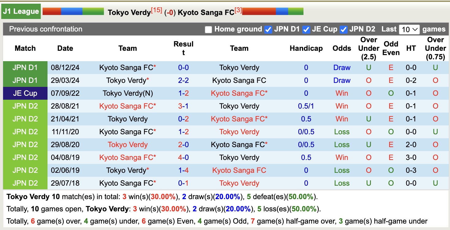 Nhận định, soi kèo Tokyo Verdy vs Kyoto Sanga, 13h00 ngày 25/5: Áp đảo chủ nhà - Ảnh 4