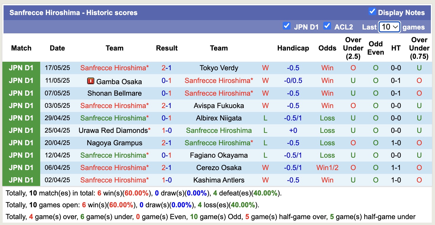 Nhận định, soi kèo Tokyo vs Sanfrecce Hiroshima, 13h00 ngày 25/5: Tiếp tục thăng hoa - Ảnh 3
