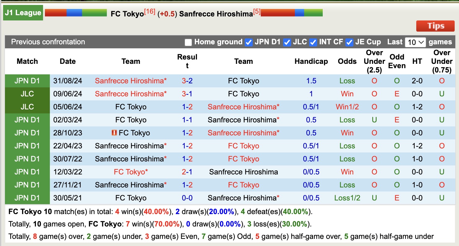 Nhận định, soi kèo Tokyo vs Sanfrecce Hiroshima, 13h00 ngày 25/5: Tiếp tục thăng hoa - Ảnh 4