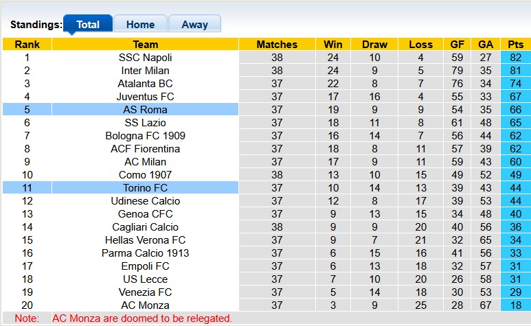 Nhận định, soi kèo Torino vs Roma, 1h45 ngày 26/5: Làm tốt việc của mình - Ảnh 4