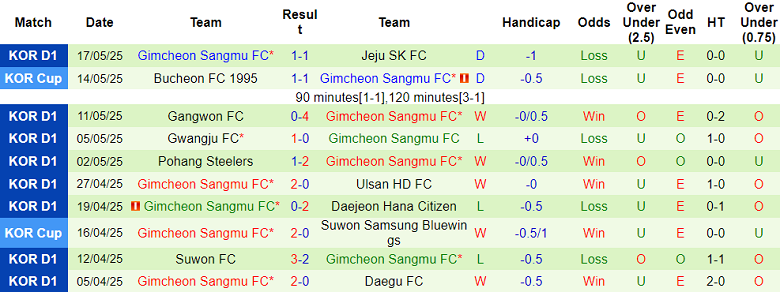 Nhận định, soi kèo Ulsan HD vs Gimcheon Sangmu, 17h00 ngày 24/5: Cửa trên ‘ghi điểm’ - Ảnh 2