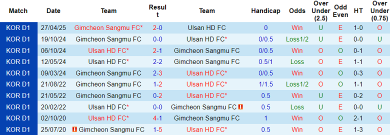 Nhận định, soi kèo Ulsan HD vs Gimcheon Sangmu, 17h00 ngày 24/5: Cửa trên ‘ghi điểm’ - Ảnh 3