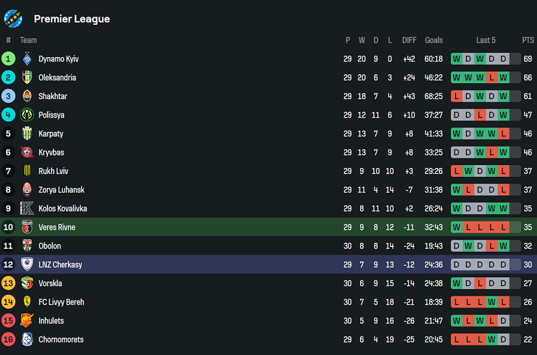 Nhận định, soi kèo Veres Rivne vs LNZ Cherkasy, 19h30 ngày 25/5: Khó tin cửa dưới - Ảnh 4