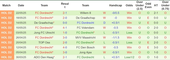 Nhận định, soi kèo Willem II vs Dordrecht, 1h00 ngày 25/5: Khó cho chủ nhà - Ảnh 3