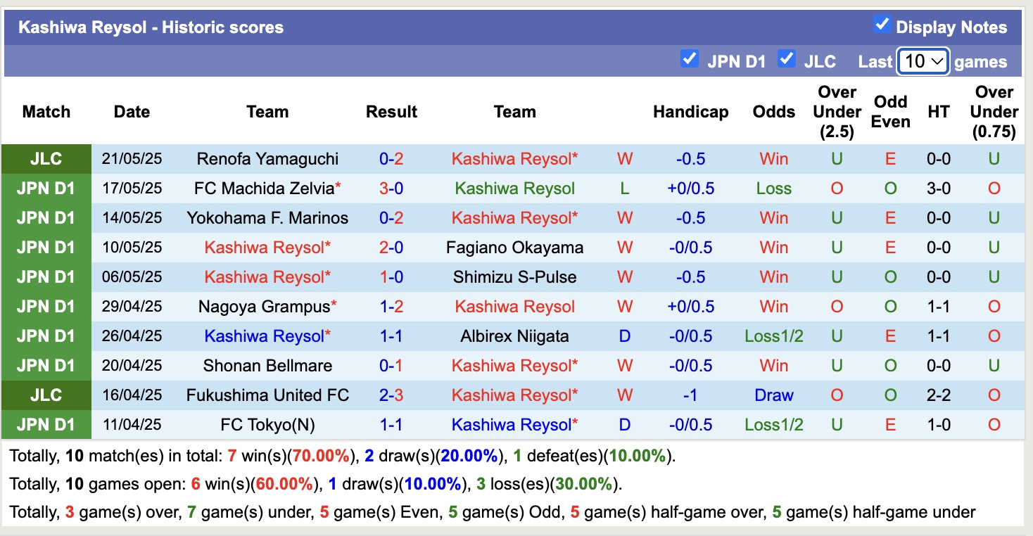 Nhận định, soi kèo Yokohama FC vs Kashiwa Reysol, 12h00 ngày 25/5: Tin vào Kashiwa Reysol - Ảnh 3