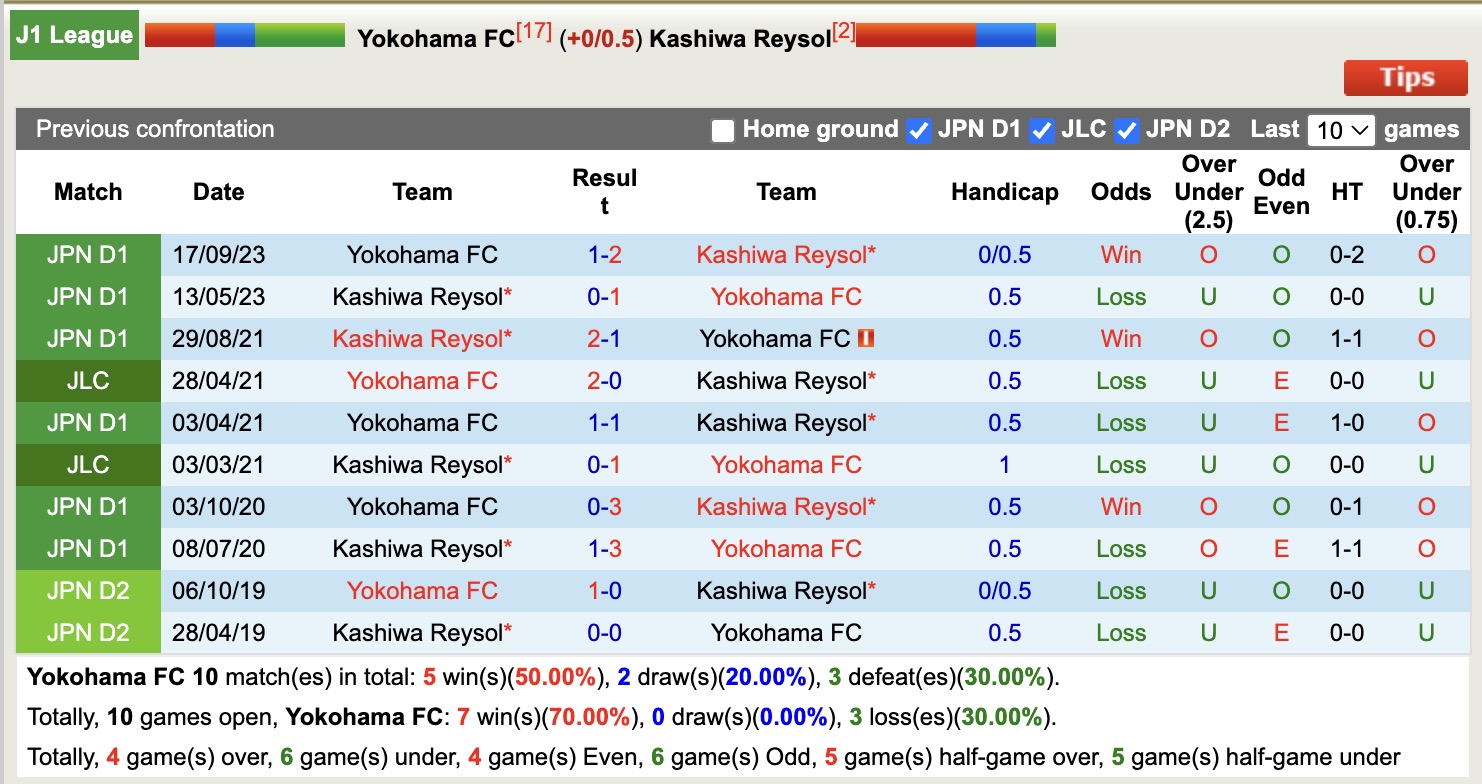 Nhận định, soi kèo Yokohama FC vs Kashiwa Reysol, 12h00 ngày 25/5: Tin vào Kashiwa Reysol - Ảnh 4