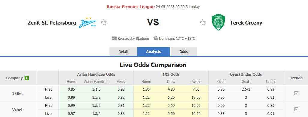 Nhận định, soi kèo Zenit vs Akhmat Grozny, 20h30 ngày 24/5: Nỗ lực cuối cùng - Ảnh 1