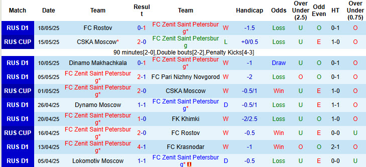 Nhận định, soi kèo Zenit vs Akhmat Grozny, 20h30 ngày 24/5: Nỗ lực cuối cùng - Ảnh 2