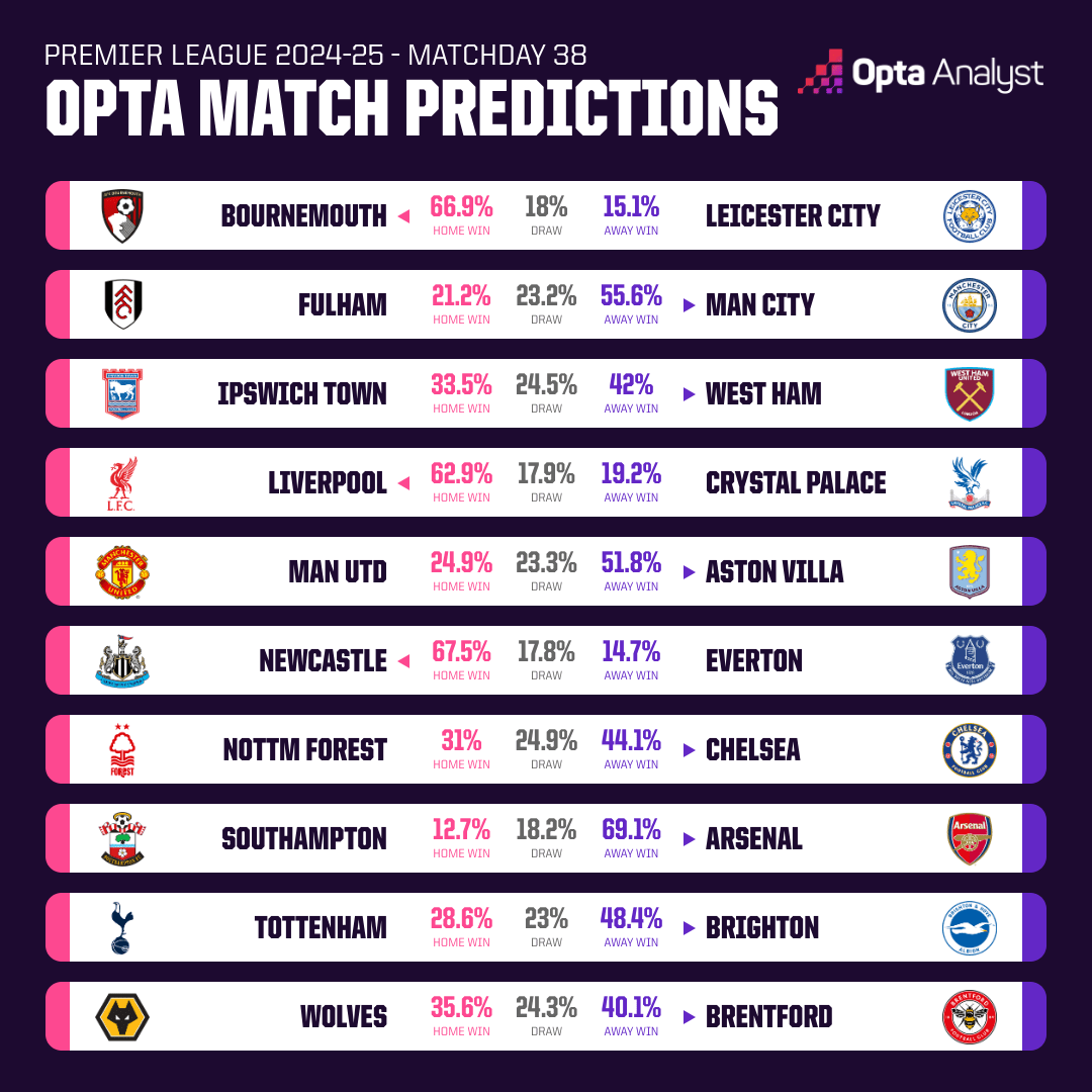 Opta dự đo&aacute;n kết quả v&ograve;ng 38 Ngoại hạng Anh: V&eacute; dự c&uacute;p C1 ng&atilde; ngũ - Ảnh 1