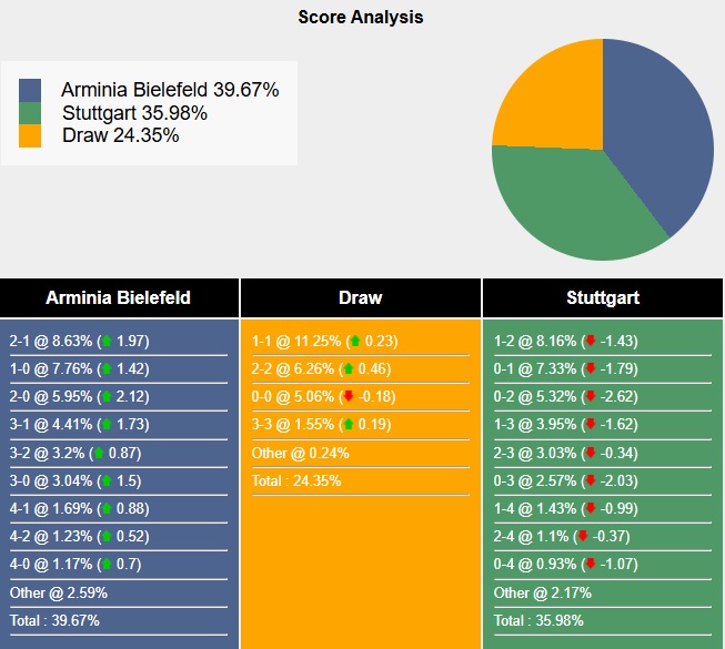 Siêu máy tính dự đoán Bielefeld vs Stuttgart, 01h00 ngày 25/05 - Ảnh 4