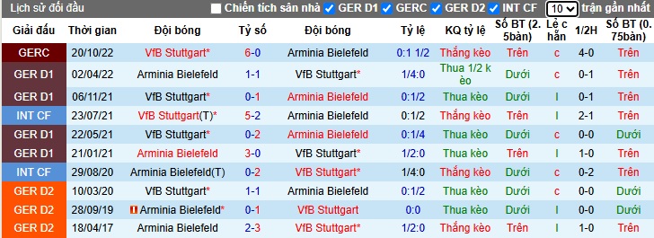 Soi kèo phạt góc Bielefeld vs Stuttgart, 01h00 ngày 25/05 - Ảnh 1