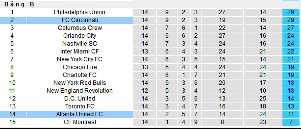 Nhận định, soi kèo Atlanta United vs Cincinnati, 06h00 ngày 26/5 - Ảnh 4
