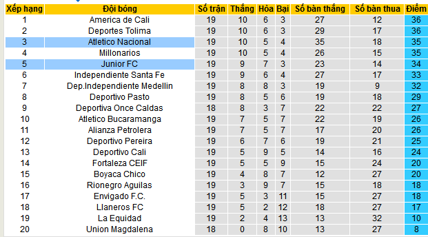 Nhận định, soi kèo Atletico Nacional vs Junior FC, 04h00 ngày 26/5 - Ảnh 4
