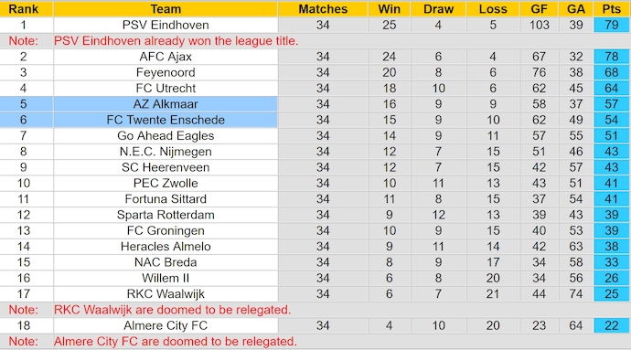 Nhận định, soi kèo AZ Alkmaar vs Twente, 23h00 ngày 25/5: Khó có bất ngờ - Ảnh 5