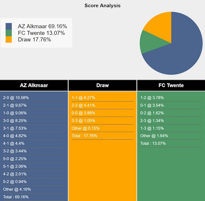 Nhận định, soi kèo AZ Alkmaar vs Twente, 23h00 ngày 25/5: Khó có bất ngờ - Ảnh 8