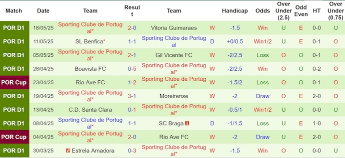 Nhận định, soi kèo Benfica vs Sporting Lisbon, 23h15 ngày 25/5: Khó phân thắng bại - Ảnh 3