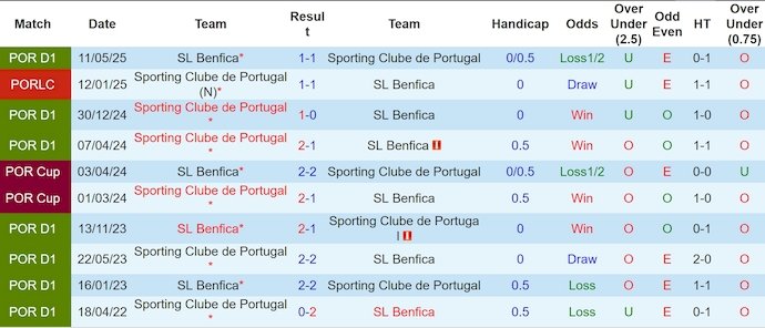 Nhận định, soi kèo Benfica vs Sporting Lisbon, 23h15 ngày 25/5: Khó phân thắng bại - Ảnh 4