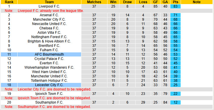 Nhận định, soi kèo Bournemouth vs Leicester, 22h00 ngày 25/5: Vui vẻ xuống hạng - Ảnh 6
