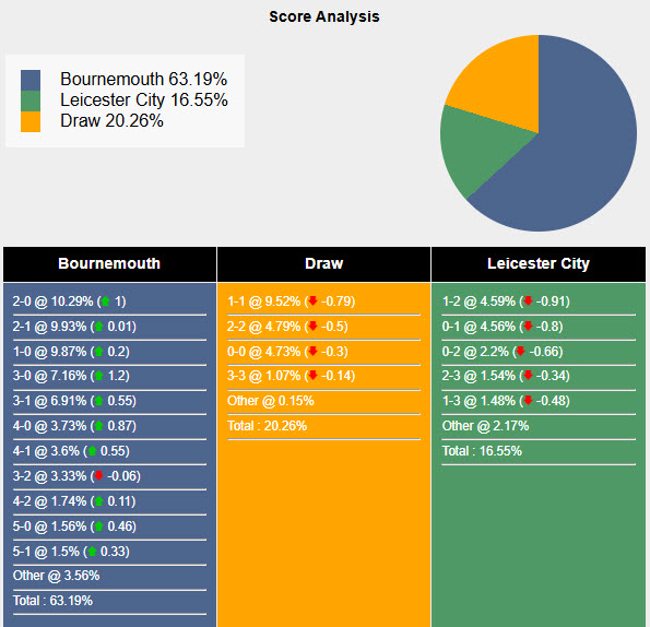 Nhận định, soi kèo Bournemouth vs Leicester, 22h00 ngày 25/5: Vui vẻ xuống hạng - Ảnh 7
