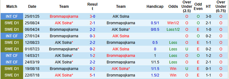 Nhận định, soi kèo Brommapojkarna vs AIK Solna, 21h30 ngày 25/5: Cơ hội đứng lên - Ảnh 4
