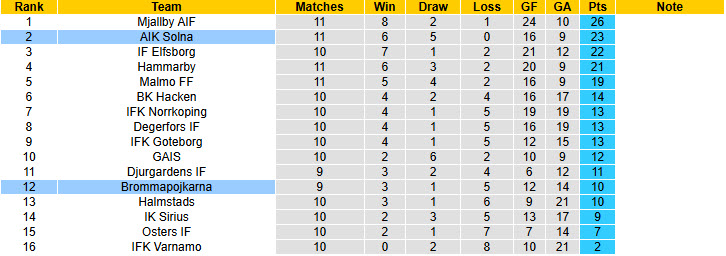 Nhận định, soi kèo Brommapojkarna vs AIK Solna, 21h30 ngày 25/5: Cơ hội đứng lên - Ảnh 5