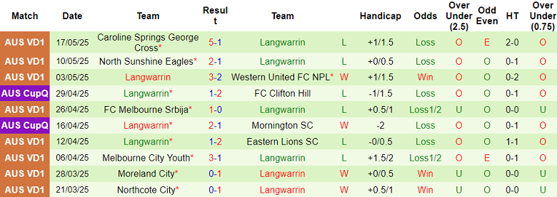 Nhận định, soi kèo Bulleen Lions vs Langwarrin, 17h30 ngày 26/5: Khó thắng cách biệt - Ảnh 2