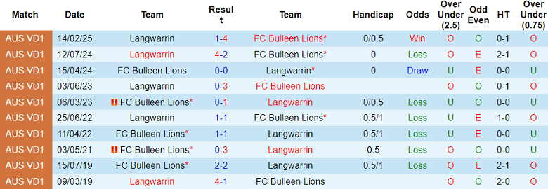 Nhận định, soi kèo Bulleen Lions vs Langwarrin, 17h30 ngày 26/5: Khó thắng cách biệt - Ảnh 3