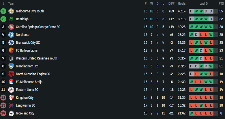 Nhận định, soi kèo Bulleen Lions vs Langwarrin, 17h30 ngày 26/5: Khó thắng cách biệt - Ảnh 4