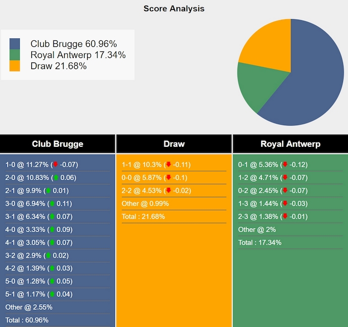 Nhận định, soi kèo Club Brugge vs Antwerp, 23h30 ngày 25/5: Quá dễ cho chủ nhà - Ảnh 8