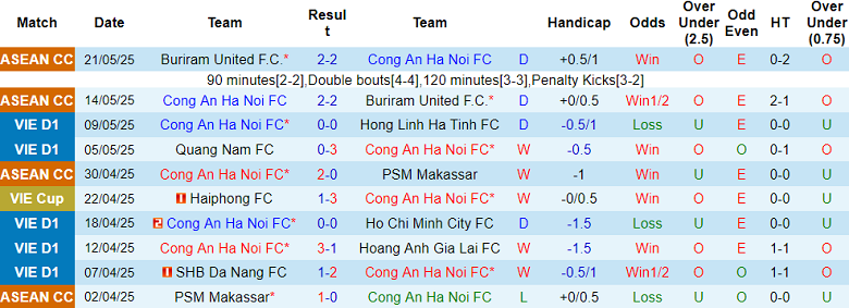 Nhận định, soi kèo Công an Hà Nội vs Hà Nội FC, 19h15 ngày 26/5: Chia điểm? - Ảnh 1