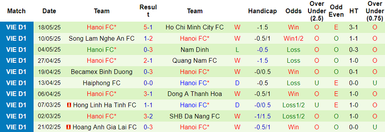 Nhận định, soi kèo Công an Hà Nội vs Hà Nội FC, 19h15 ngày 26/5: Chia điểm? - Ảnh 2
