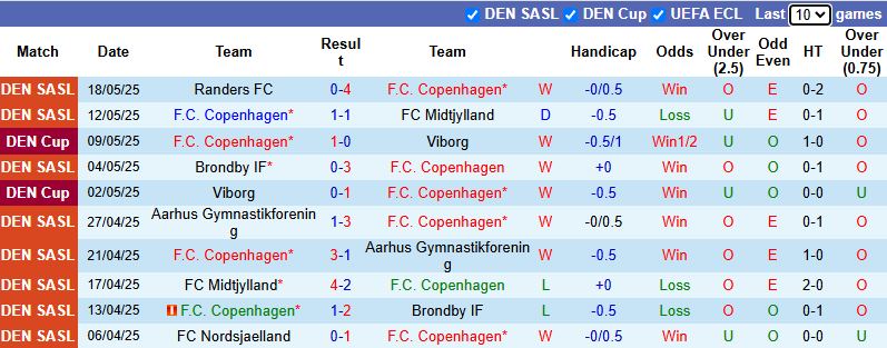 Nhận định, soi kèo Copenhagen vs Nordsjaelland, 22h00 ngày 25/5: Chiến thắng thuyết phục - Ảnh 2