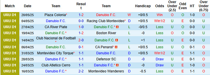 Nhận định, soi kèo Danubio vs Miramar Misiones, 21h00 ngày 25/5: Đối thủ ưa thích - Ảnh 2