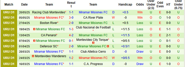 Nhận định, soi kèo Danubio vs Miramar Misiones, 21h00 ngày 25/5: Đối thủ ưa thích - Ảnh 3
