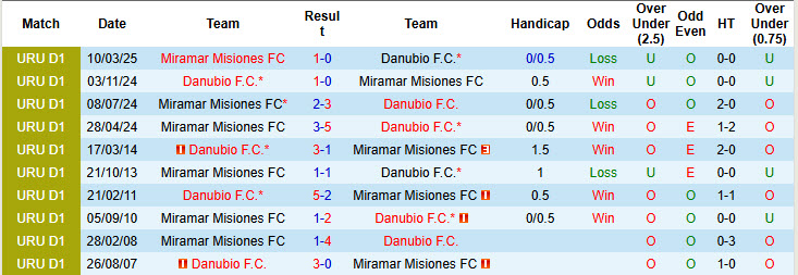 Nhận định, soi kèo Danubio vs Miramar Misiones, 21h00 ngày 25/5: Đối thủ ưa thích - Ảnh 4