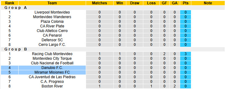 Nhận định, soi kèo Danubio vs Miramar Misiones, 21h00 ngày 25/5: Đối thủ ưa thích - Ảnh 5