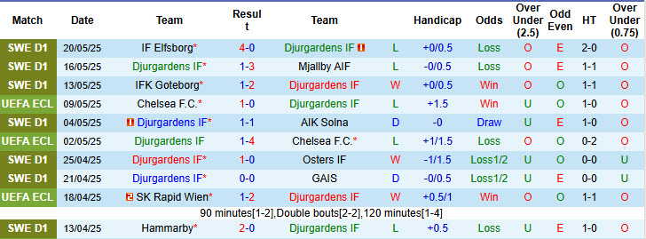 Nhận định, soi kèo Djurgardens vs Hacken, 21h30 ngày 25/5: Màn trình diễn vụng về - Ảnh 2