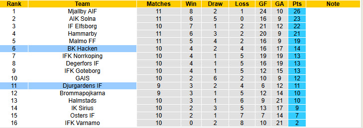 Nhận định, soi kèo Djurgardens vs Hacken, 21h30 ngày 25/5: Màn trình diễn vụng về - Ảnh 5
