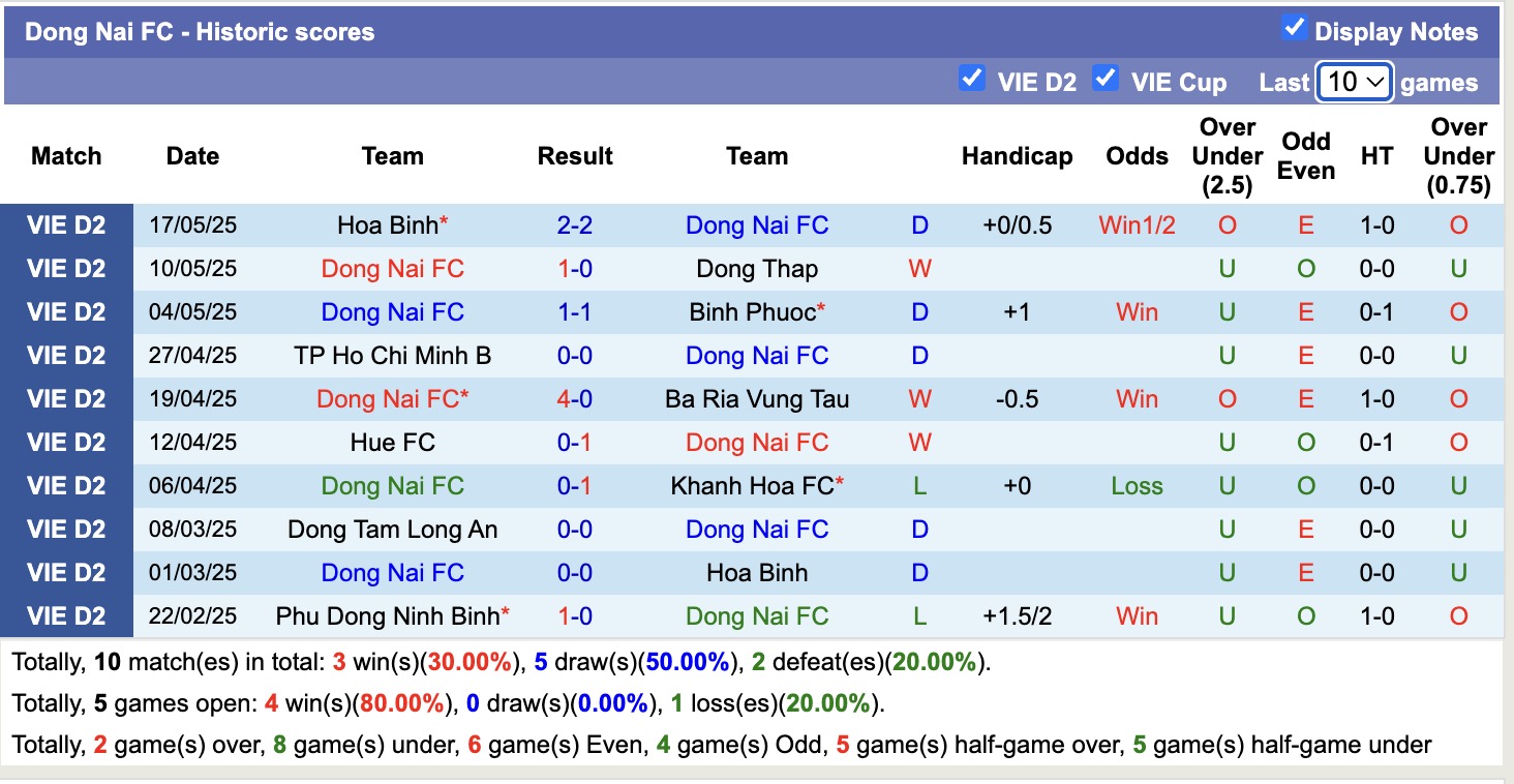 Nhận định, soi kèo Đồng Nai vs Ninh Bình, 16h00 ngày 26/5: Bất phân thắng bại - Ảnh 2
