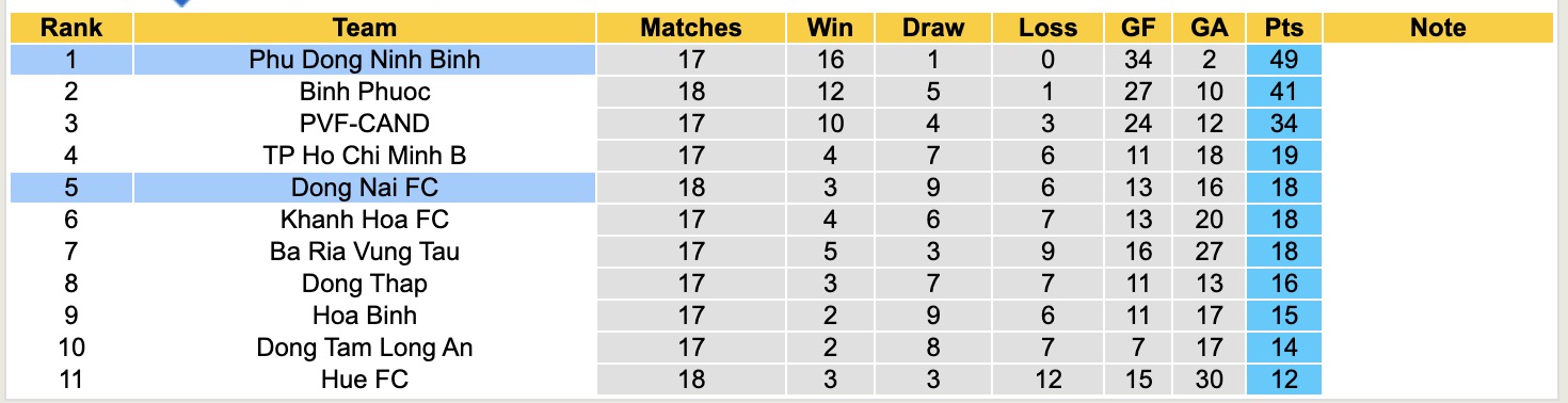 Nhận định, soi kèo Đồng Nai vs Ninh Bình, 16h00 ngày 26/5: Bất phân thắng bại - Ảnh 5