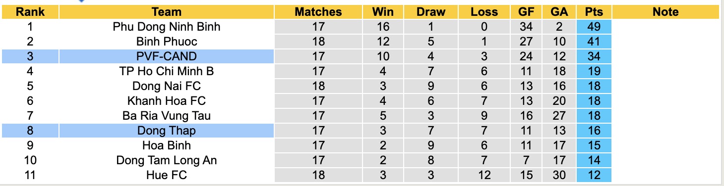 Nhận định, soi kèo Đồng Tháp vs PVF-CAND, 16h00 ngày 26/5: Không có bất ngờ - Ảnh 4
