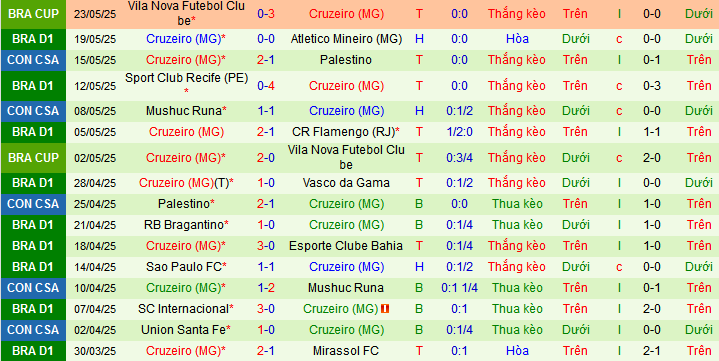 Nhận định, soi kèo Fortaleza vs Cruzeiro, 06h30 ngày 26/5 - Ảnh 2