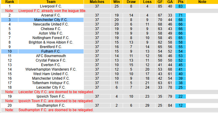 Nhận định, soi kèo Fulham vs Man City, 22h00 ngày 25/5: Khó phá dớp đối đầu  - Ảnh 6