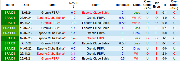 Nhận định, soi kèo Gremio vs Bahia, 21h00 ngày 25/5: Duy trì mạch chiến thắng - Ảnh 4
